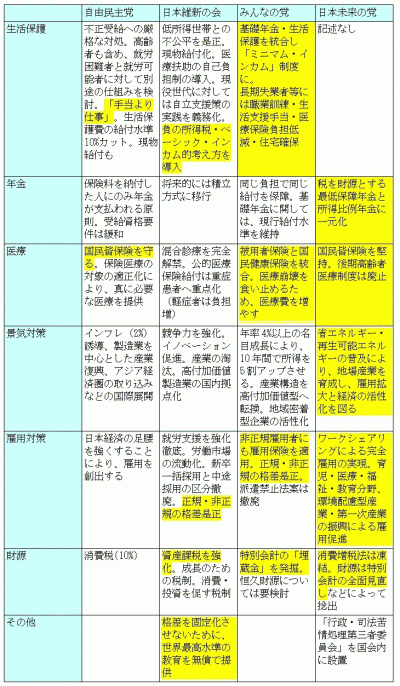 各政党方針2012.12