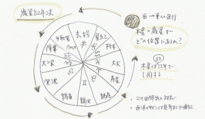 歳星紀年法の手書き図