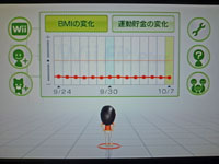 Wii Fit Plus BMIの推移のグラフ