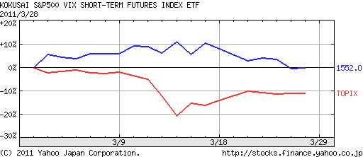 国際のETF VIX短期先物指数　2011年3月29日