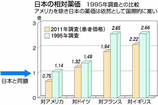 日本で「よく売れている薬」の価格は英国、フランスの約２倍